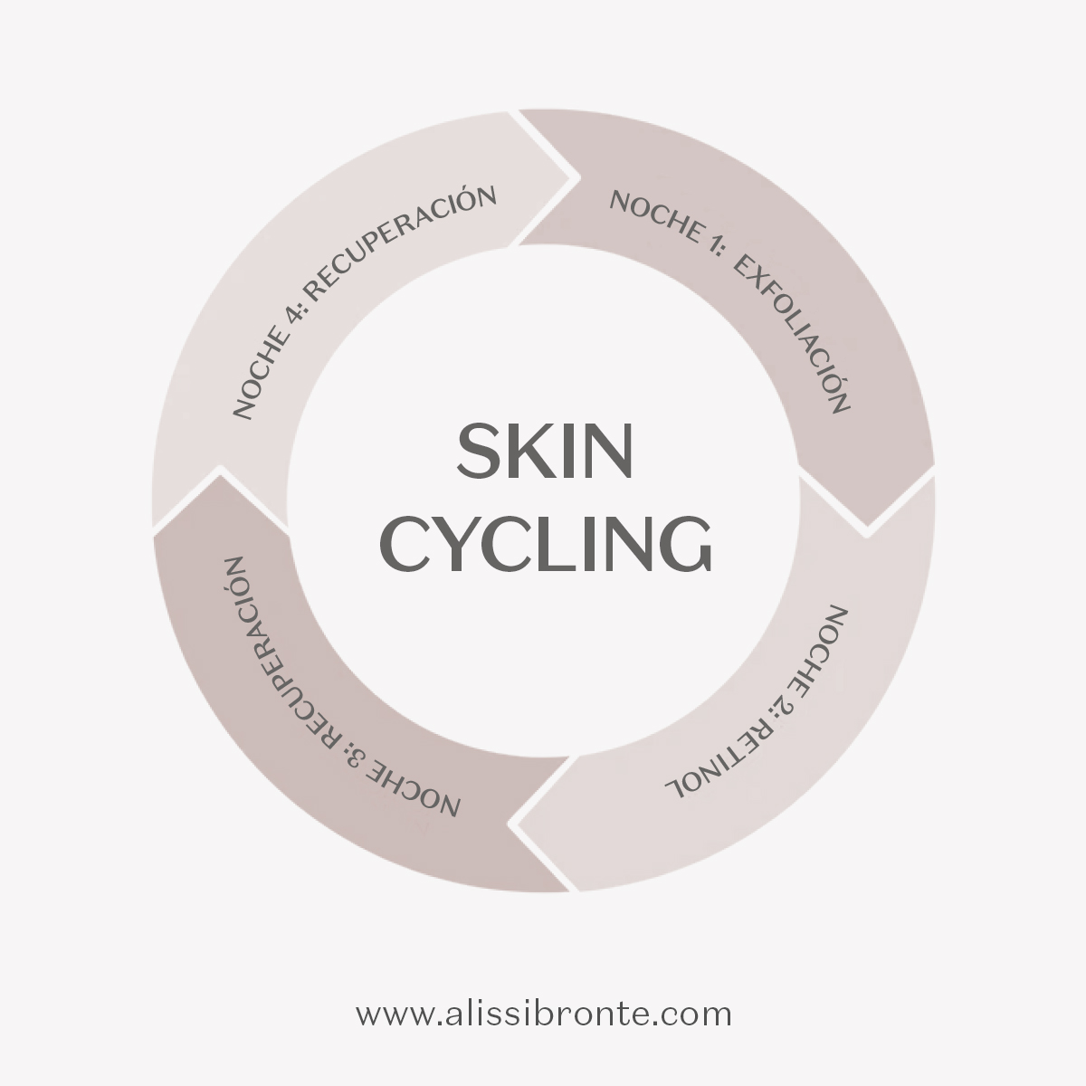 Lee más sobre el artículo SKIN CYCLING, LA RUTINA DE RECUPERACIÓN PARA TU PIEL